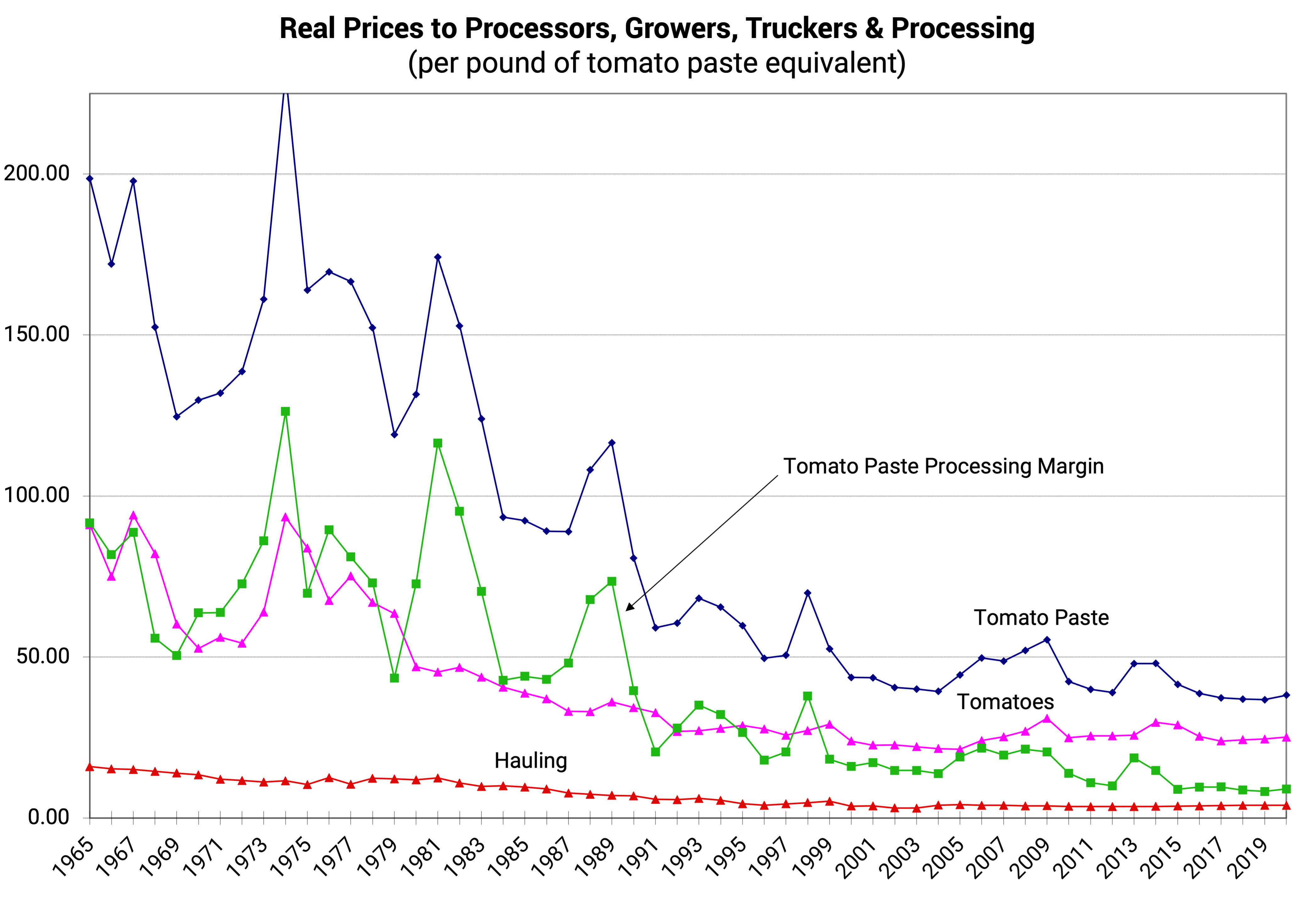 Real Prices to Processors, Growers, Truckers and Processing (per pound of tomato paste equivalent)