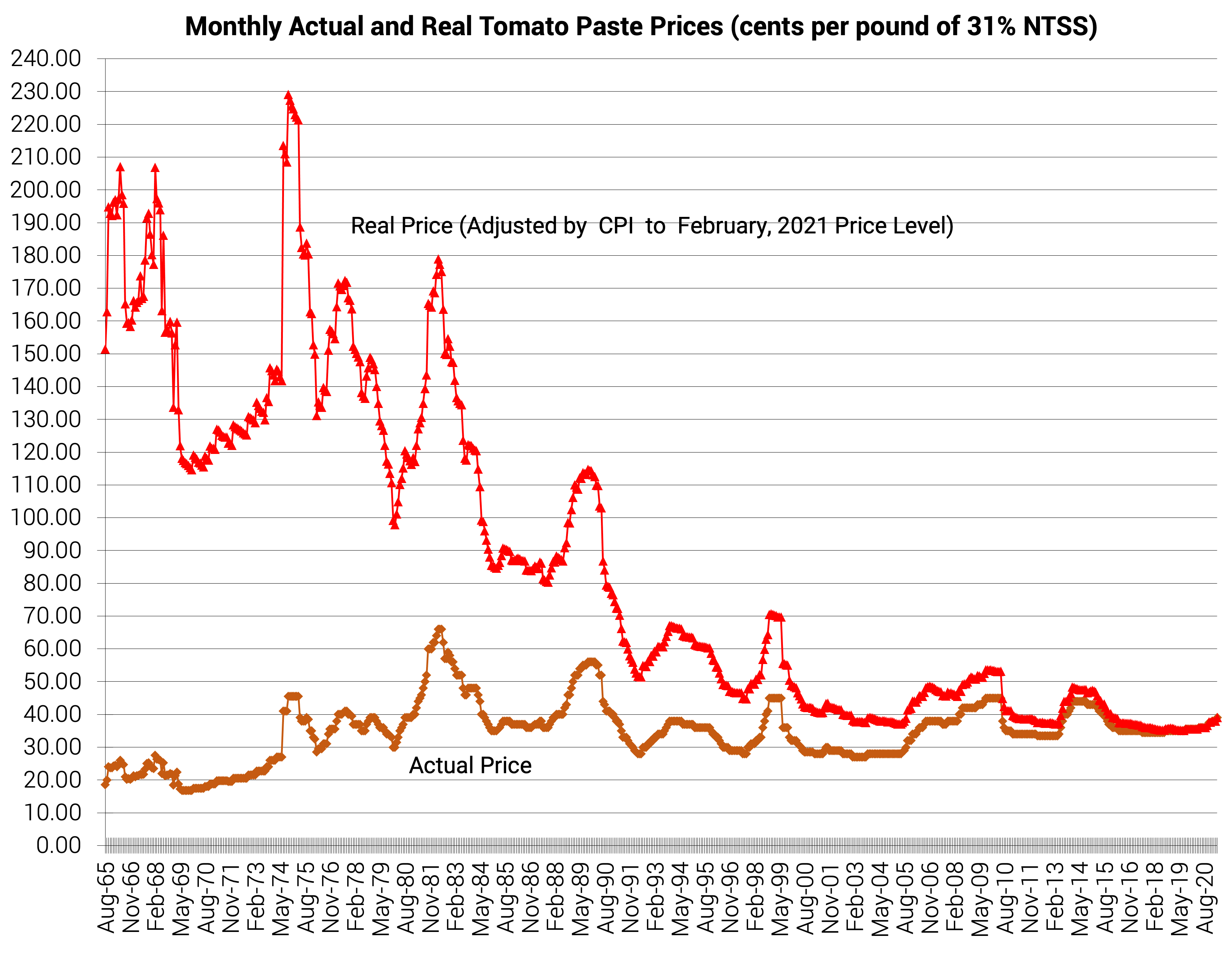 Monthly Actual and Real Tomato Paste Prices (cents per pound of 31% NTSS)
